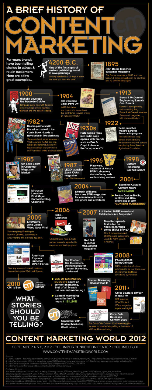 Infografika od CMI znázorňující historii obsahového marketingu